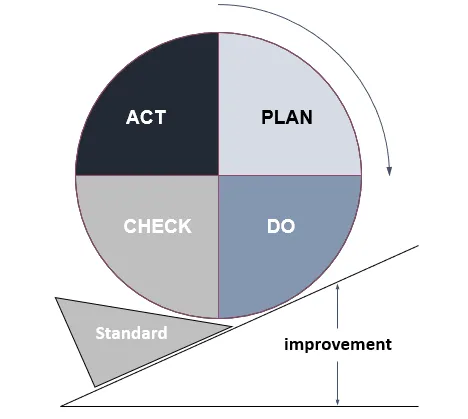 PDCA-Cycle-Example